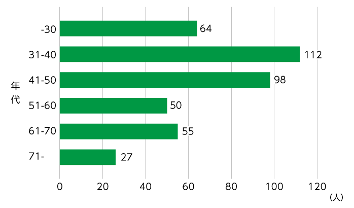 年代別グラフ