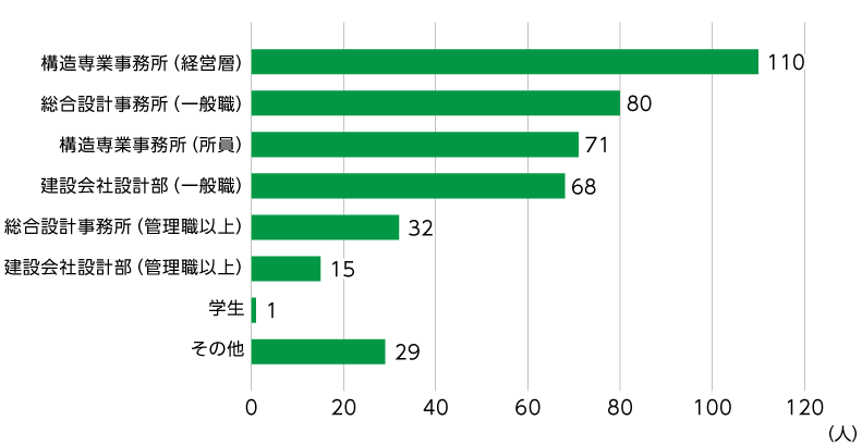 所属グラフ