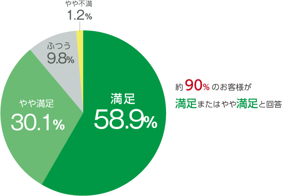 約90%のお客様が満足またはやや満足と回答