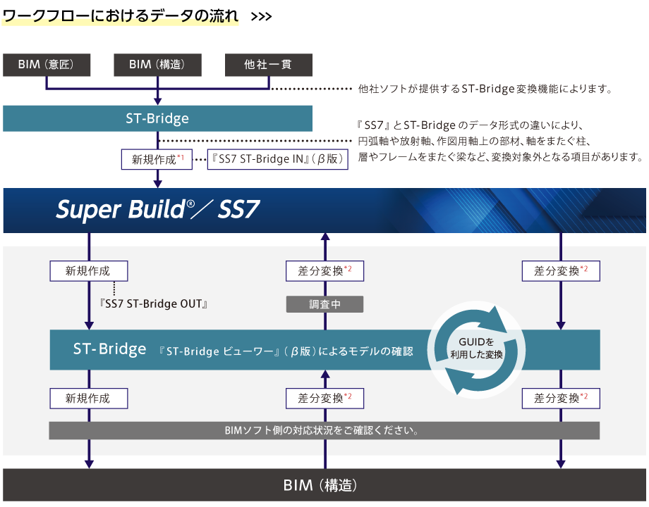 ワークフローにおけるデータの流れ