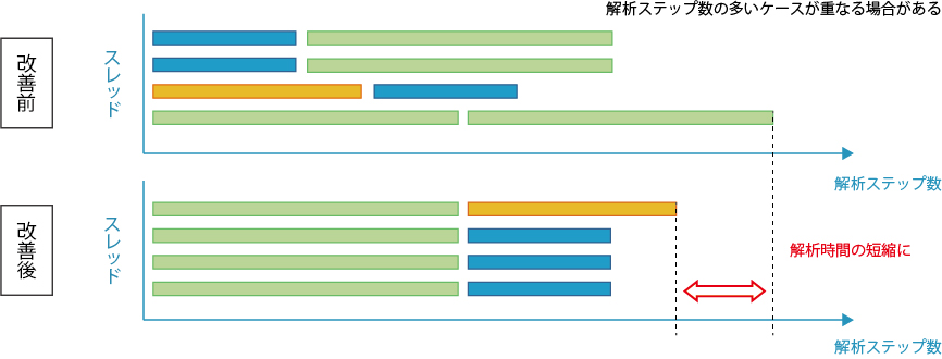 入力加速度と地震の位相差