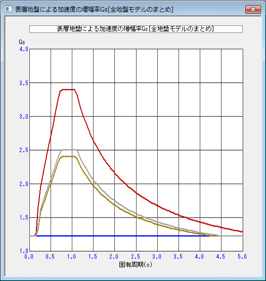 加速度増幅率Gs