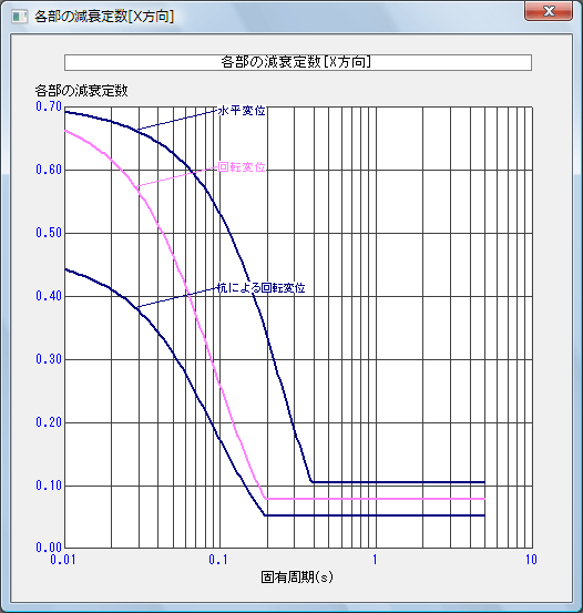 相互作用を考慮した結果のグラフ表示