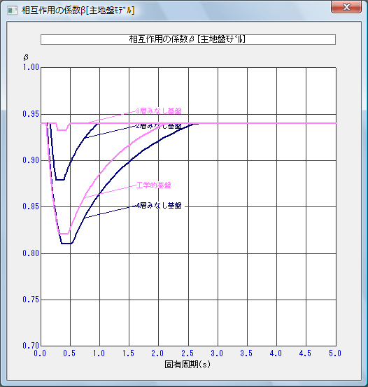 相互作用を考慮した結果のグラフ表示