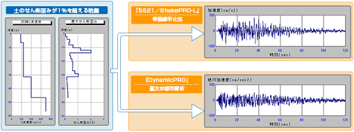 土のせん断歪みが1%を超える層を含むような地盤での地表面加速度の比較例