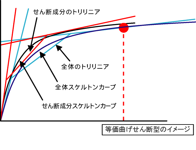 等価せん断型および等価曲げせん断型に対応