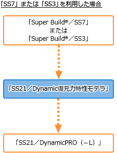 効率的なモデル化作業