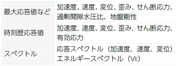 最大応答値・時刻歴応答値・スペクトル