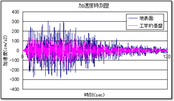 表計算ソフトを利用した加速度時刻歴の比較