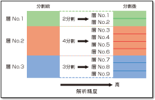 地層の分割