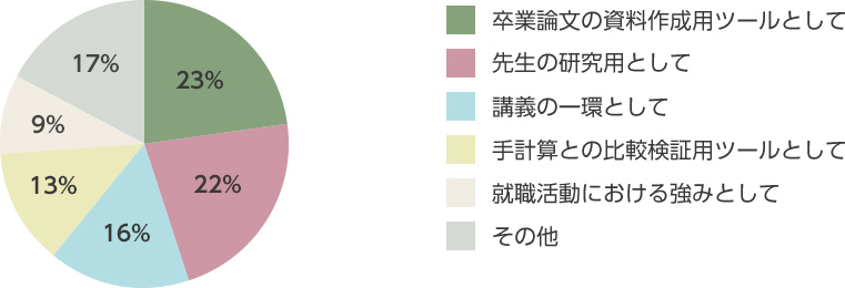 「特別研究室パック」の利用用途グラフ