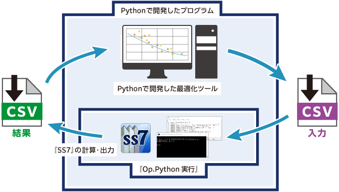 Super Build／SS7 Op.Python実行