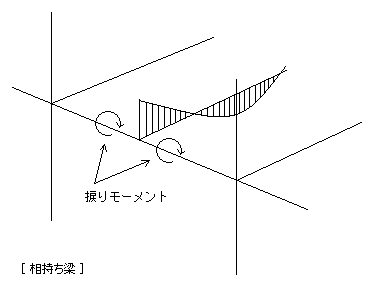 梁、柱の捩り剛性を考慮