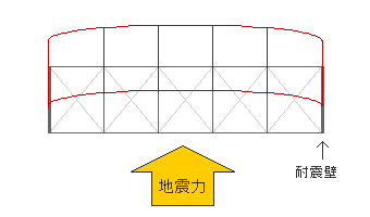 剛床解除・多剛床・半剛床・床ブレースの考慮