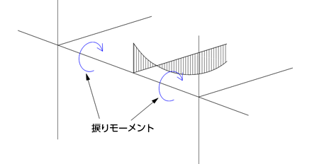 梁、柱の捩り剛性を考慮