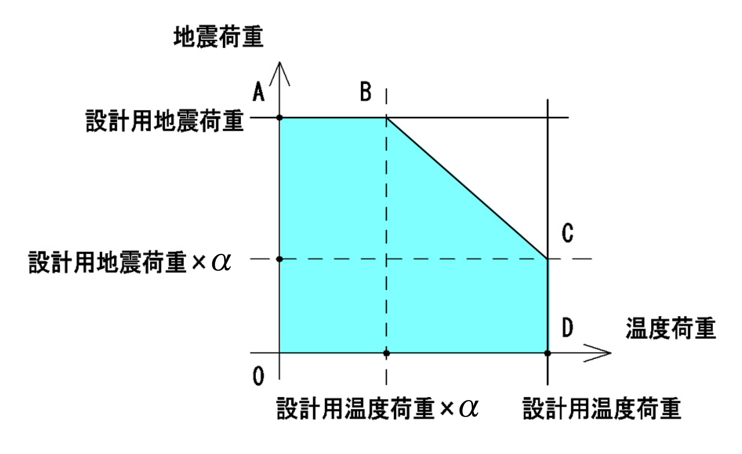 荷重係数の方針