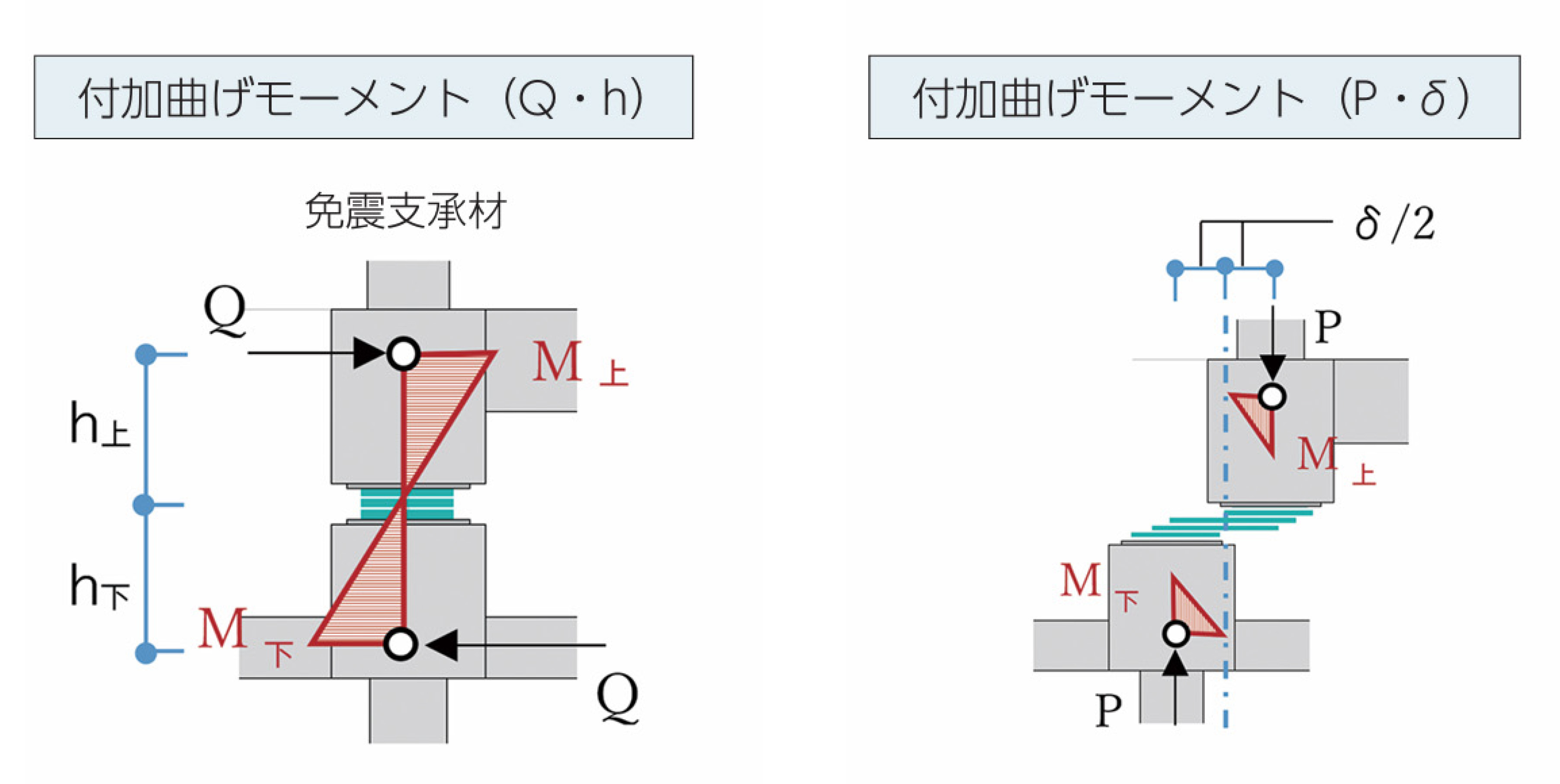 免震構造の付加応力