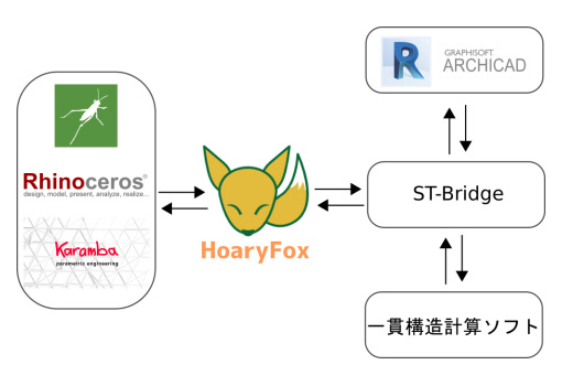 Hoary Fox(c Hironを用いたワークフロー)