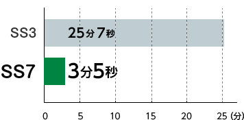 『SS7』と『SS3』の解析時間の検証結果 RC造