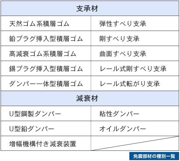 免震部材の種別一覧