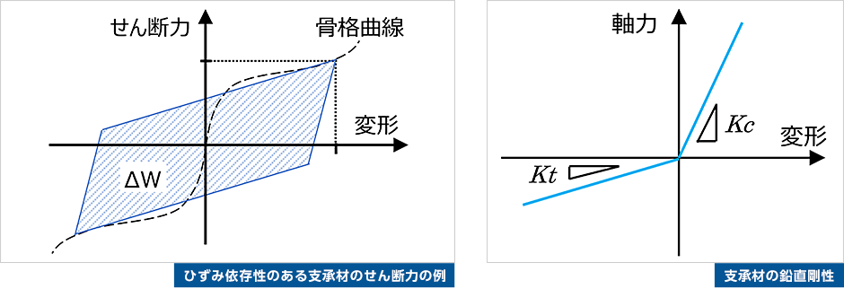 ひずみ依存性のある支承材のせん断力の例,支承材の鉛直剛性