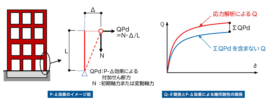 P-Δ効果のイメージ図