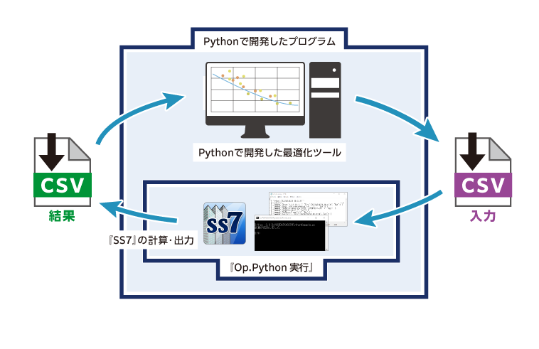 Python言語から『SS7』をコントロールする（イメージ）