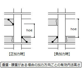 垂壁・腰壁がある場合の加力方向ごとの有効内法高さ