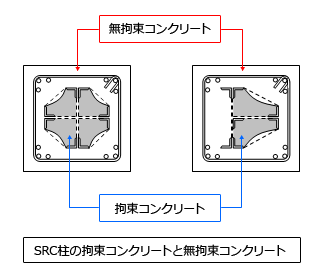 SRC柱の拘束コンクリートと無拘束コンクリート