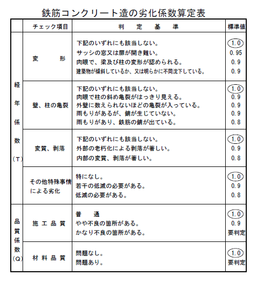 劣化係数算定表