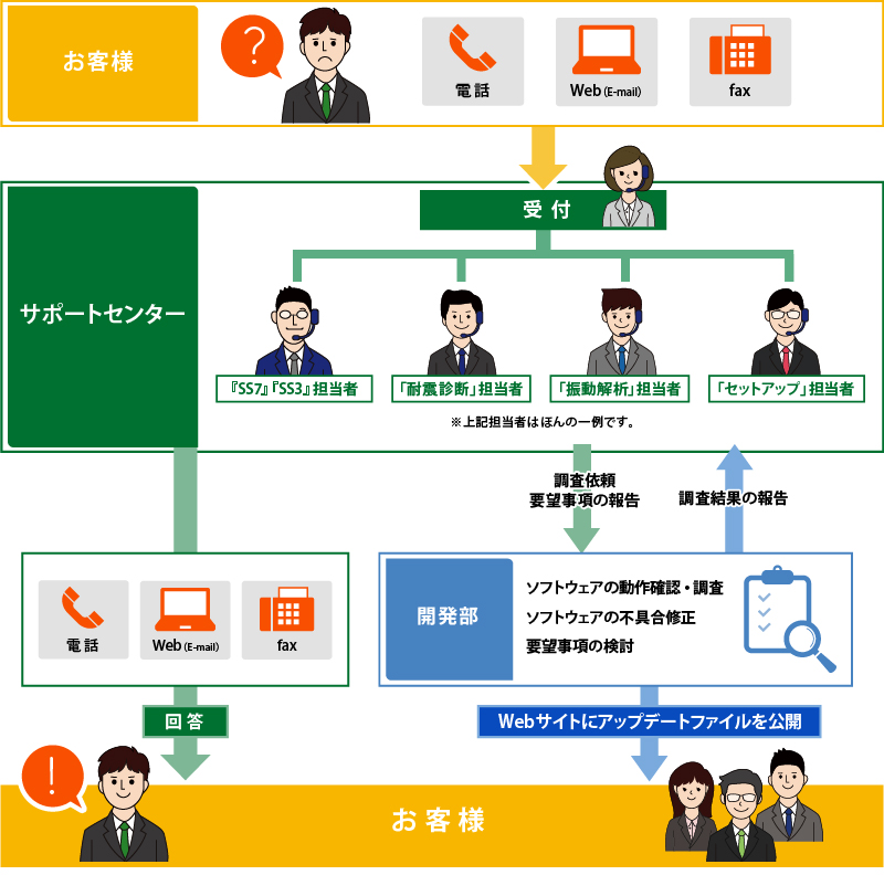 電話・Faxによるご質問を受付