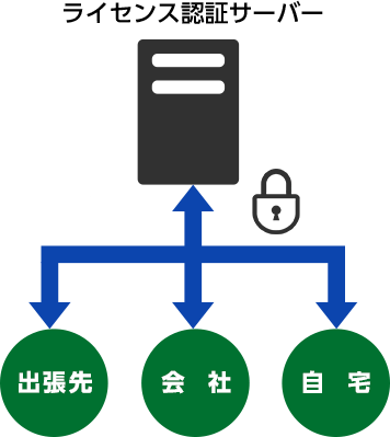 ライセンス認証サーバー